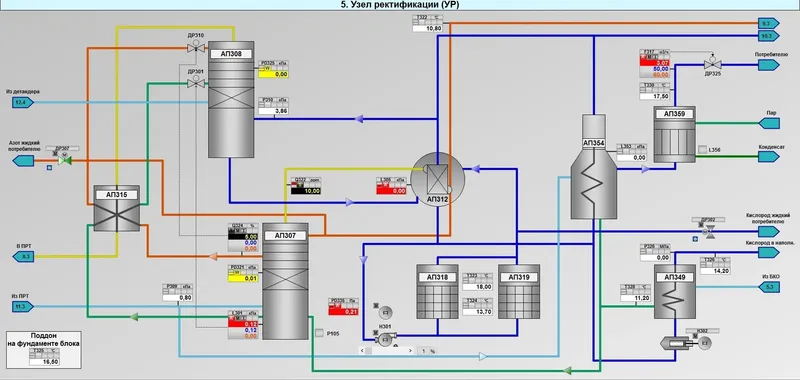 Мнемосхема узла ректификации в SCADA